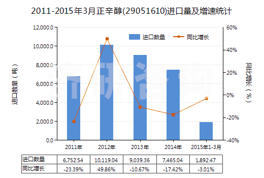 2011-2015年3月正辛醇(29051610)進(jìn)口量及增速統(tǒng)計(jì)